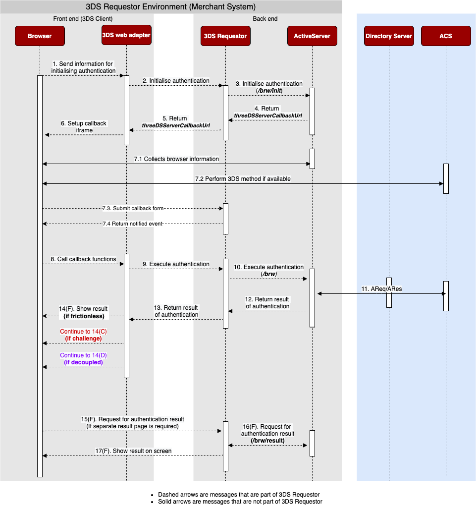 3ds2diagram