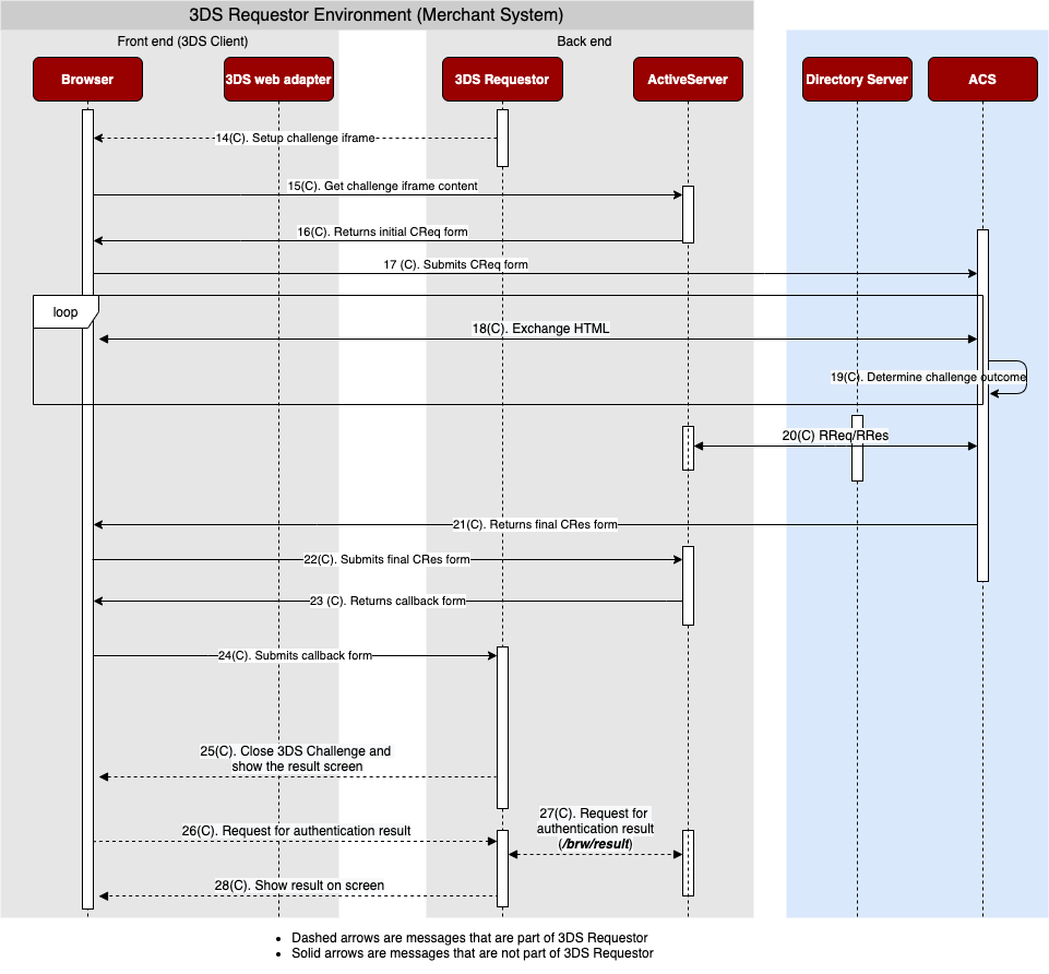 3DS2 challenge flow diagram