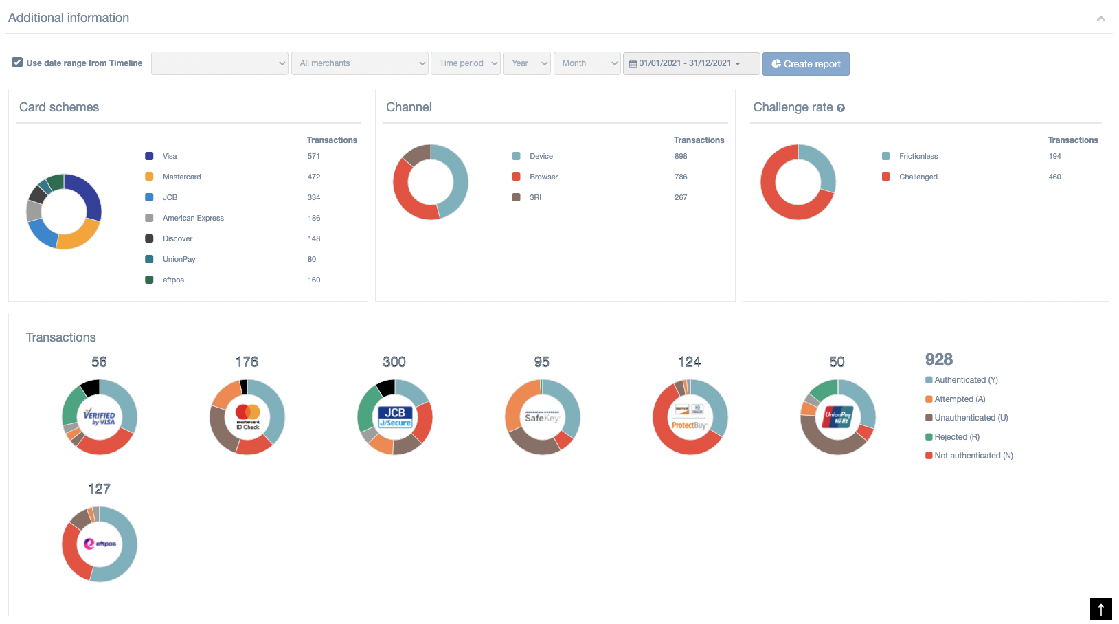 Dashboard Additional Information