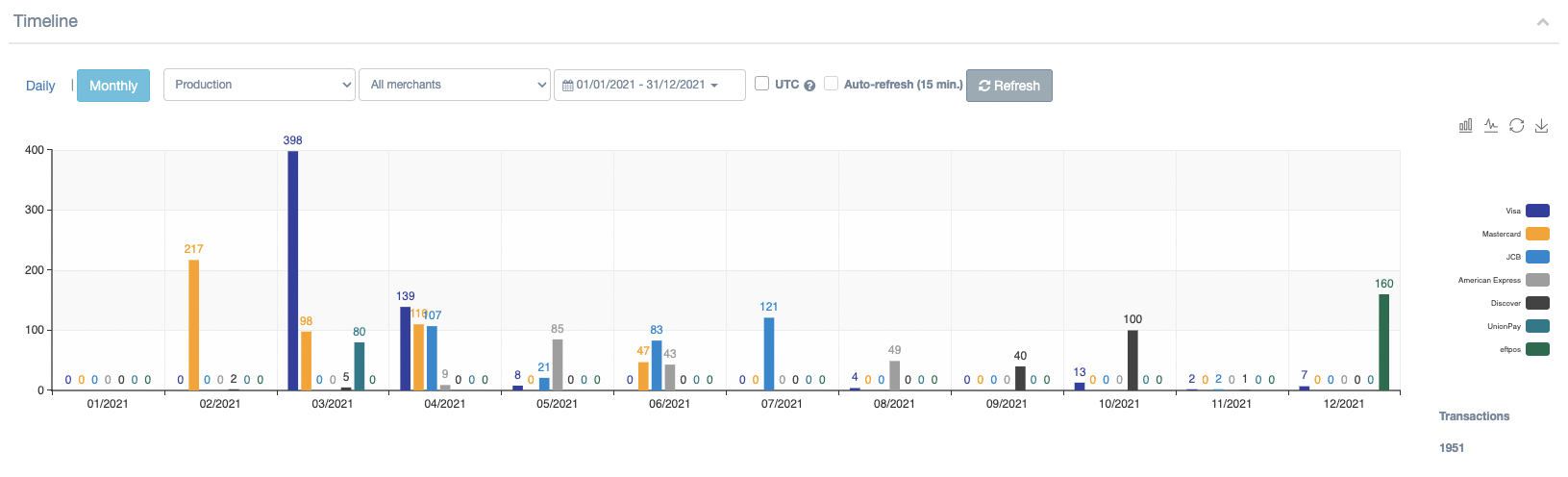 Dashboard Timeline