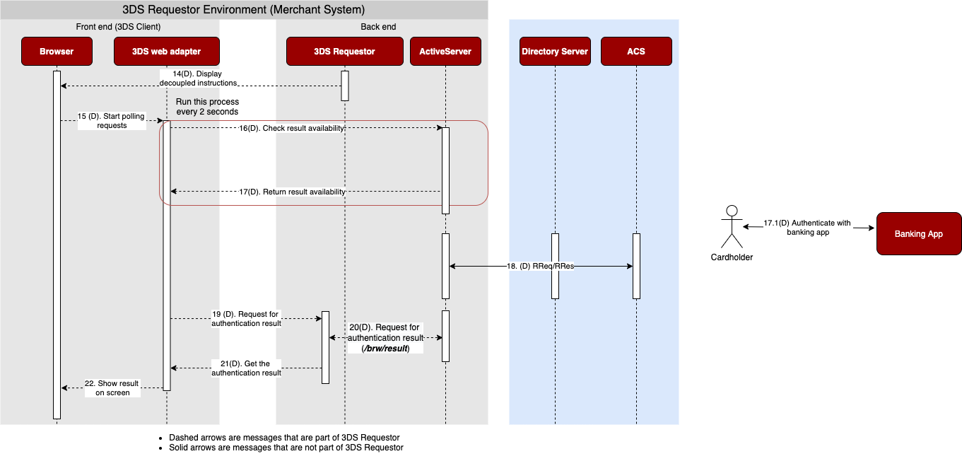 3DS2 decoupled flow diagram