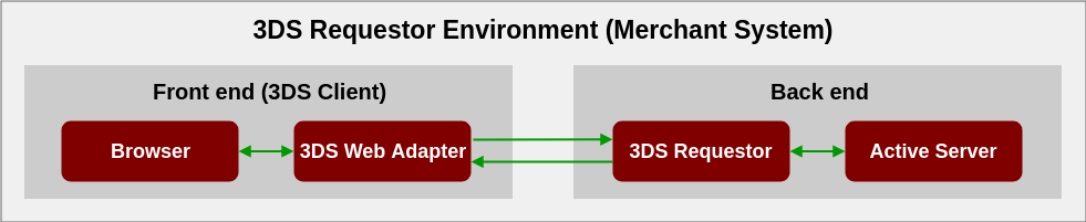 auth overview