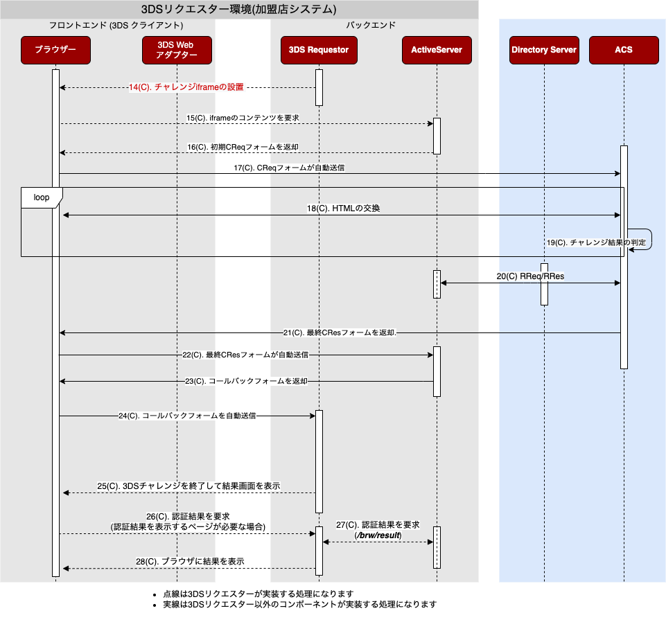 3DS2 challenge flow diagram